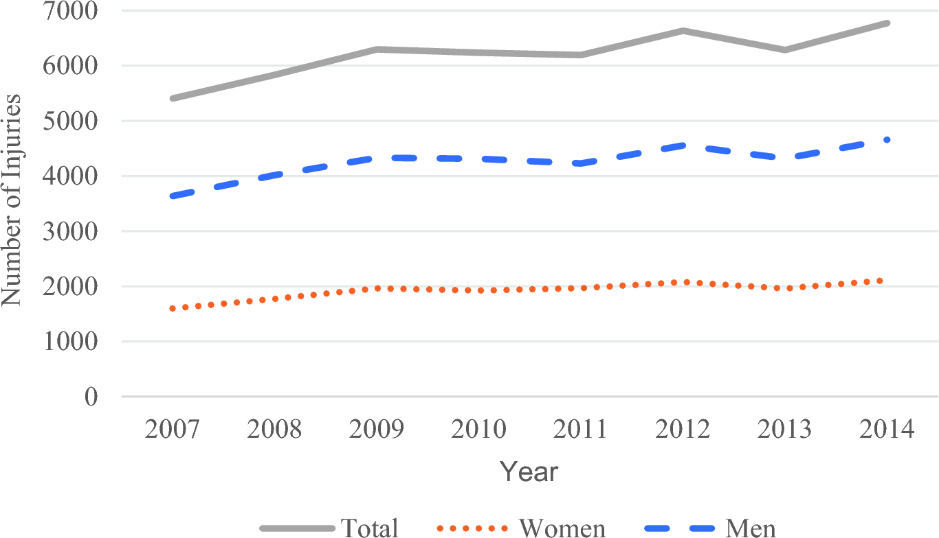 Epidemiology of motor vehicle accident-associated ocular trauma