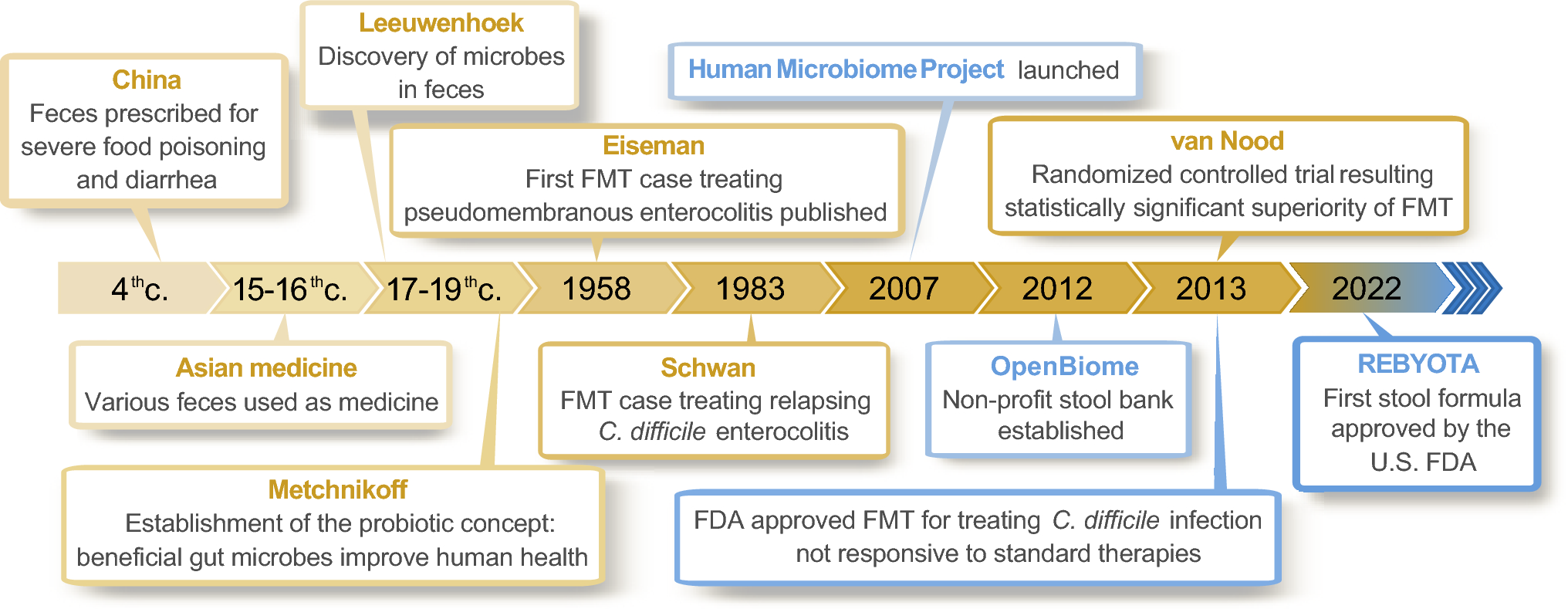 Fecal Microbiota Transplantation: Indications, Methods, and Challenges