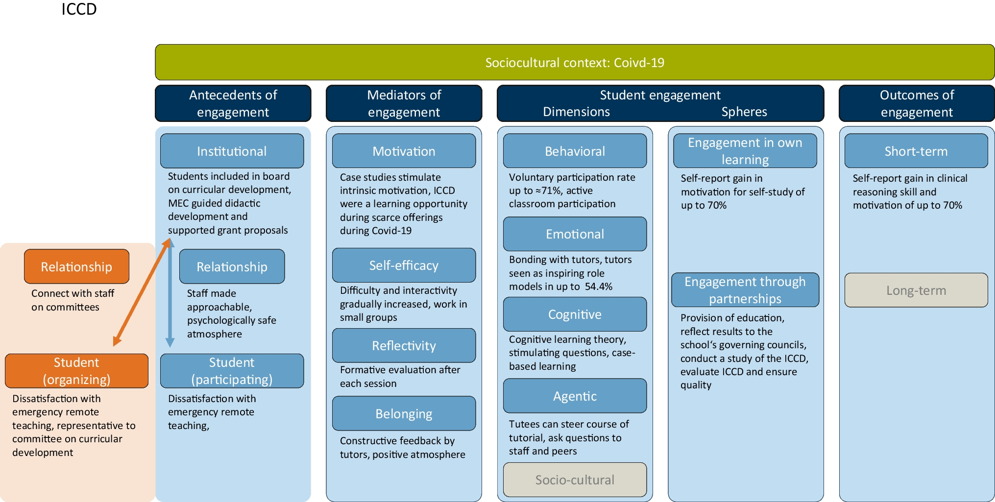 Putting an Integrated Theoretical Framework of Student Engagement into Practice: A Case Study of Three Student Initiatives at the Technical University of Munich