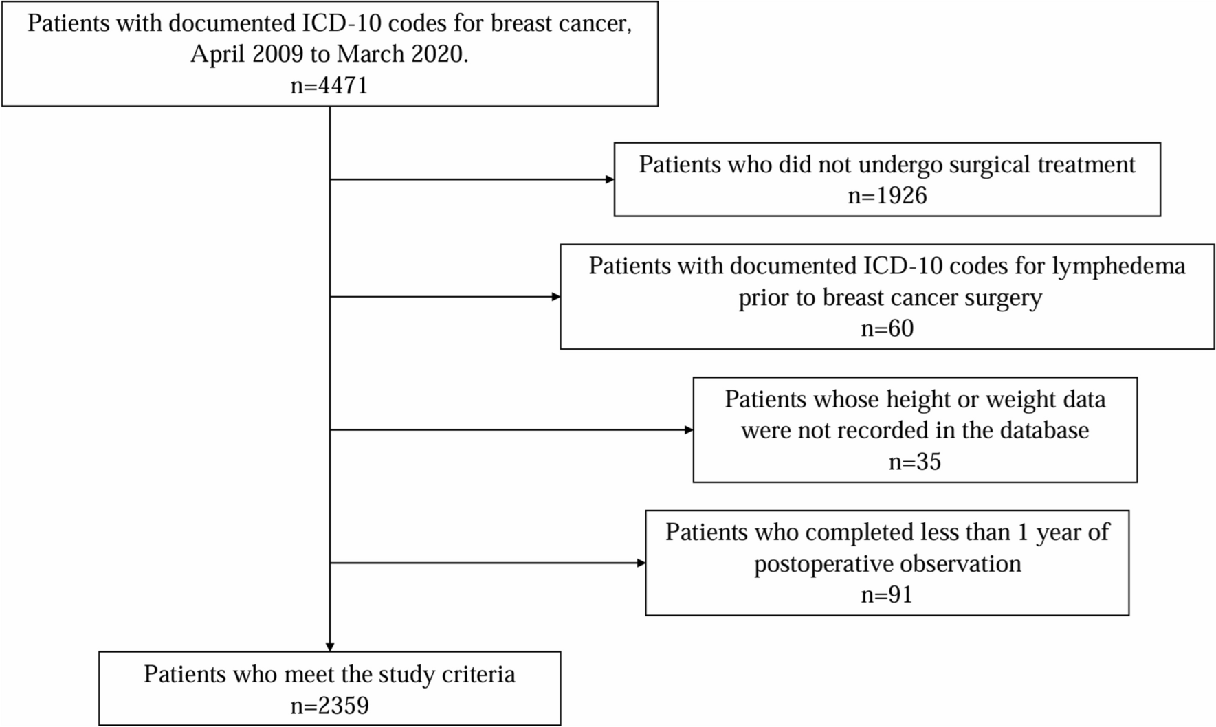 Database study of risk factors for breast cancer-related lymphedema: a statistical analysis of 2359 cases over 10 years