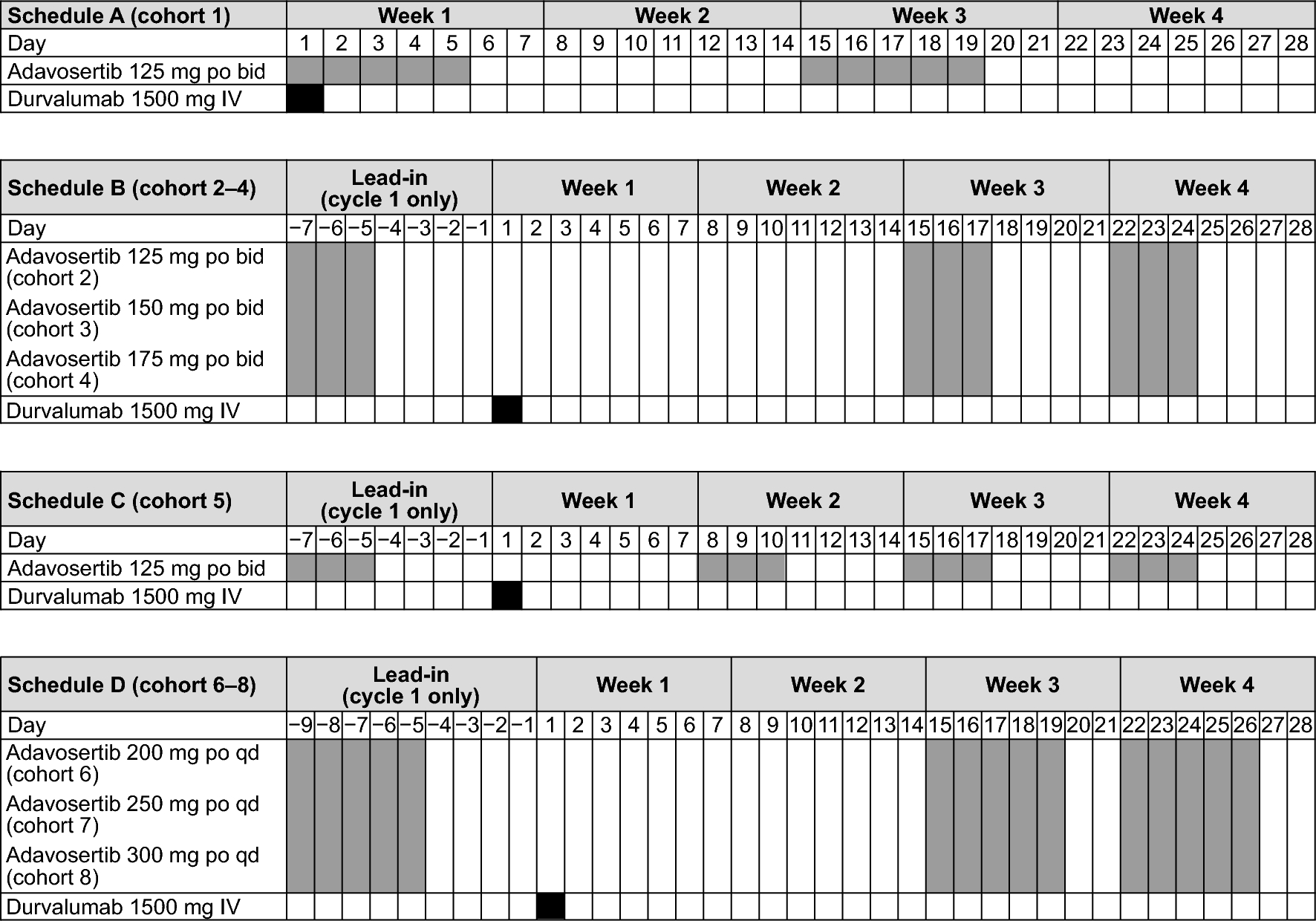 Open-Label, Multicenter, Phase I Study to Assess Safety and Tolerability of Adavosertib Plus Durvalumab in Patients with Advanced Solid Tumors