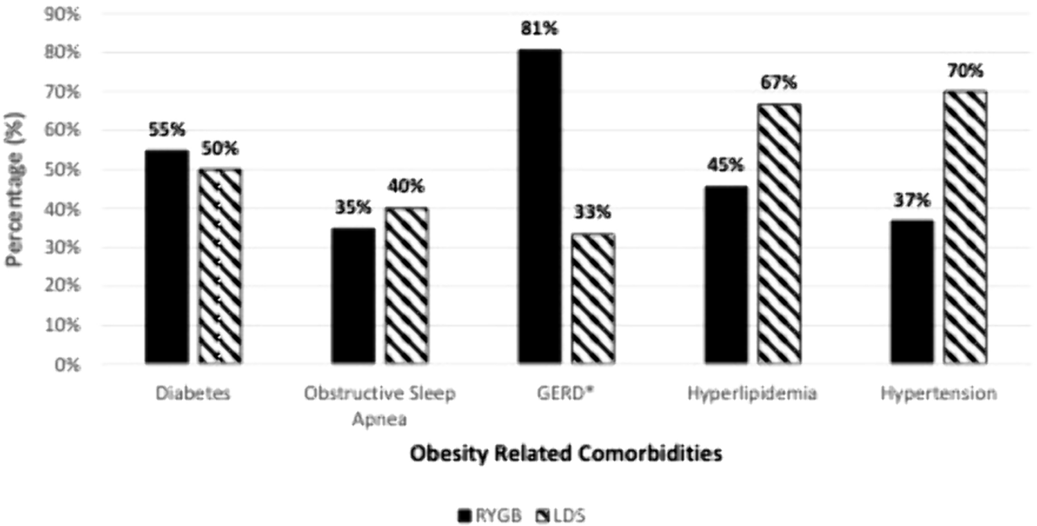 Loop duodenal switch confers more complications with little gain of weight loss compared to Roux-en-Y gastric bypass