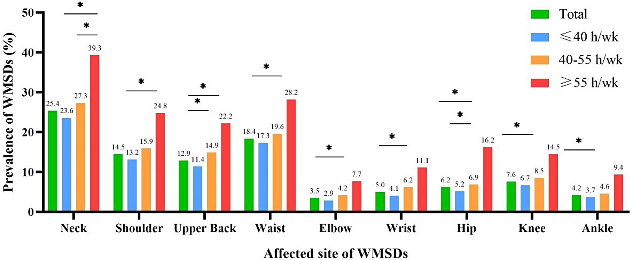 Association of long working hours and multi-site work-related musculoskeletal disorders among transportation industry workers in Beijing, China