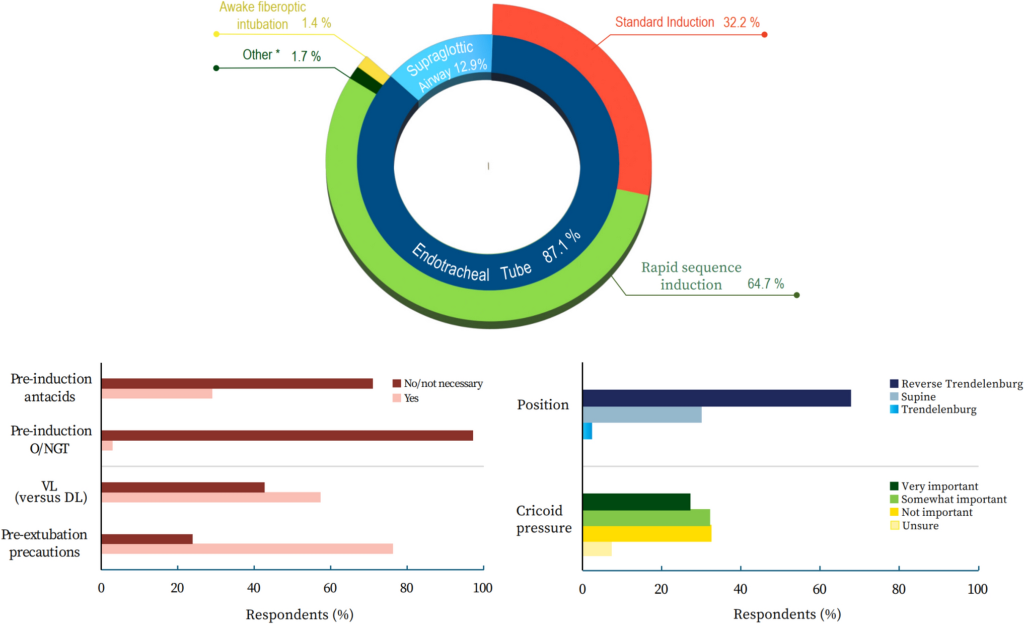 Post-esophagectomy patients presenting for general anesthesia induction: a survey of practice among US anesthesiologists (PESO-GAIN-S)