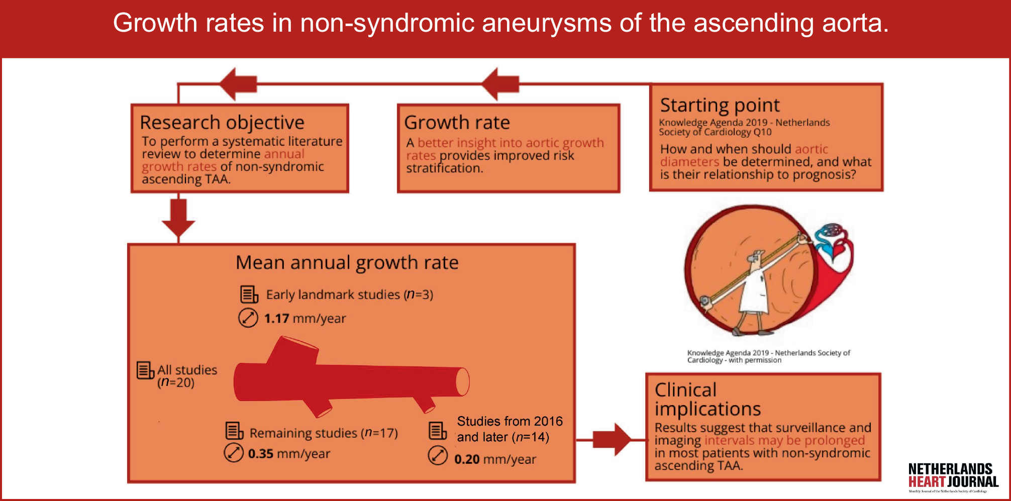 Growth rates in non-syndromic aneurysms of the ascending aorta: a systematic review