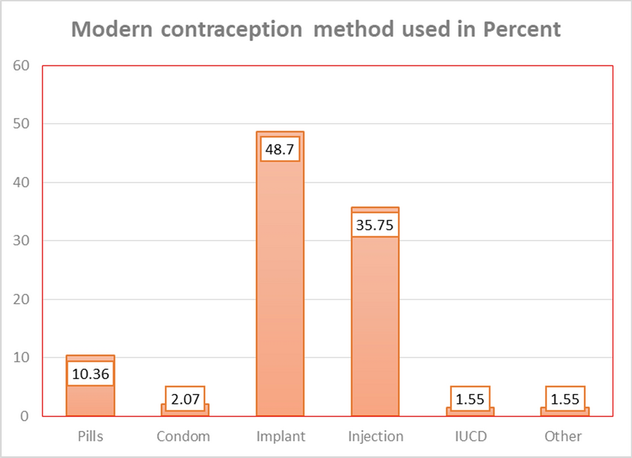 Modern contraceptive utilization among street beggar women in the Sidama region of Ethiopia using bayesian model approach