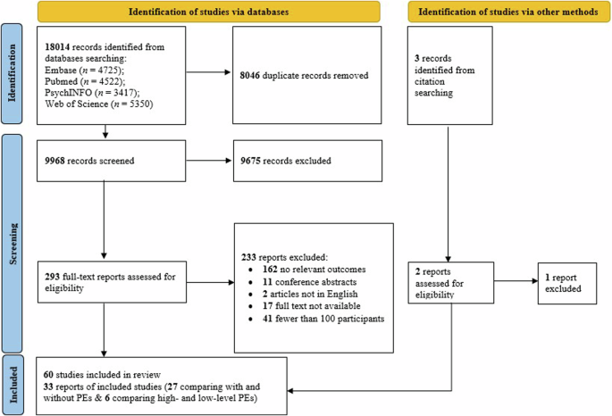 Cognitive functioning in people with psychotic experiences: a systematic review and meta-analysis study