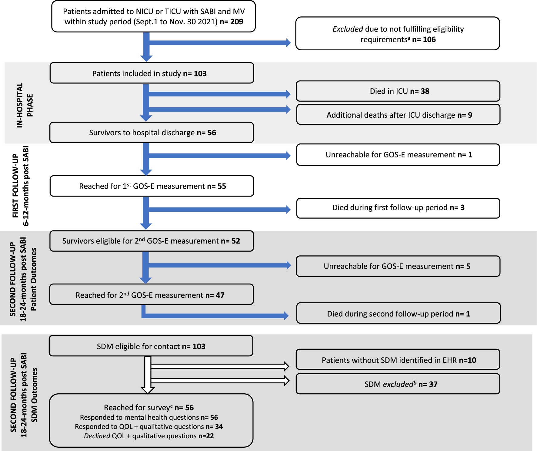 Long-Term Outcomes After Severe Acute Brain Injury Requiring Mechanical Ventilation: Recovery Trajectories Among Patients and Mental Health Symptoms of Their Surrogate Decision Makers