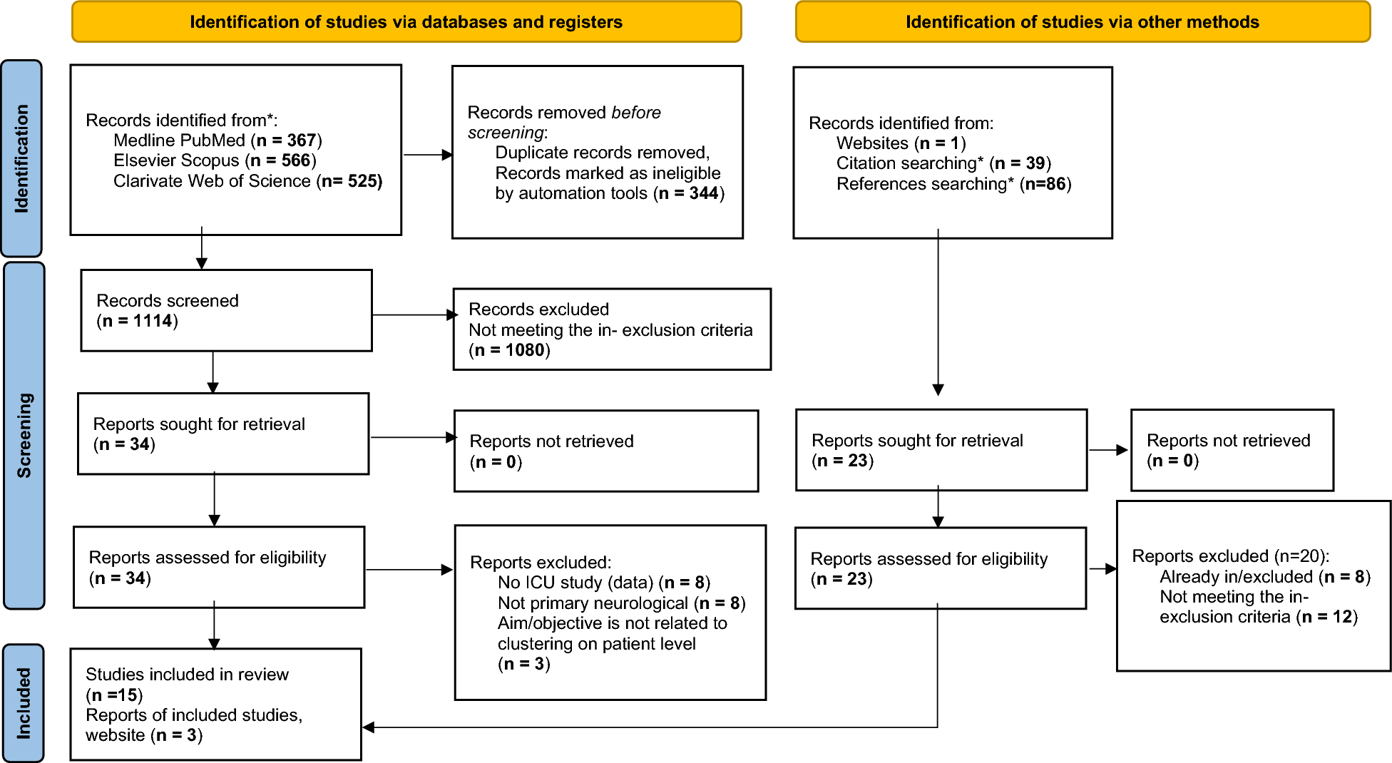 Unsupervised Clustering in Neurocritical Care: A Systematic Review