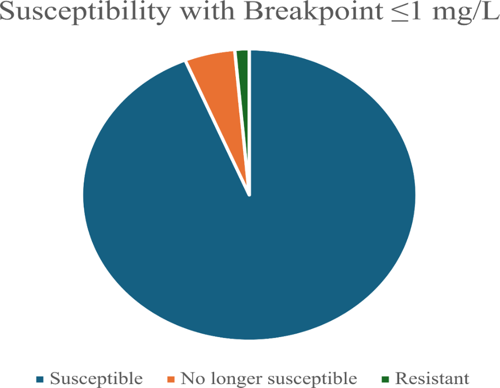 Minocycline susceptibility in Stenotrophomonas maltophilia: a closer look at institutional data amid CLSI breakpoint revisions