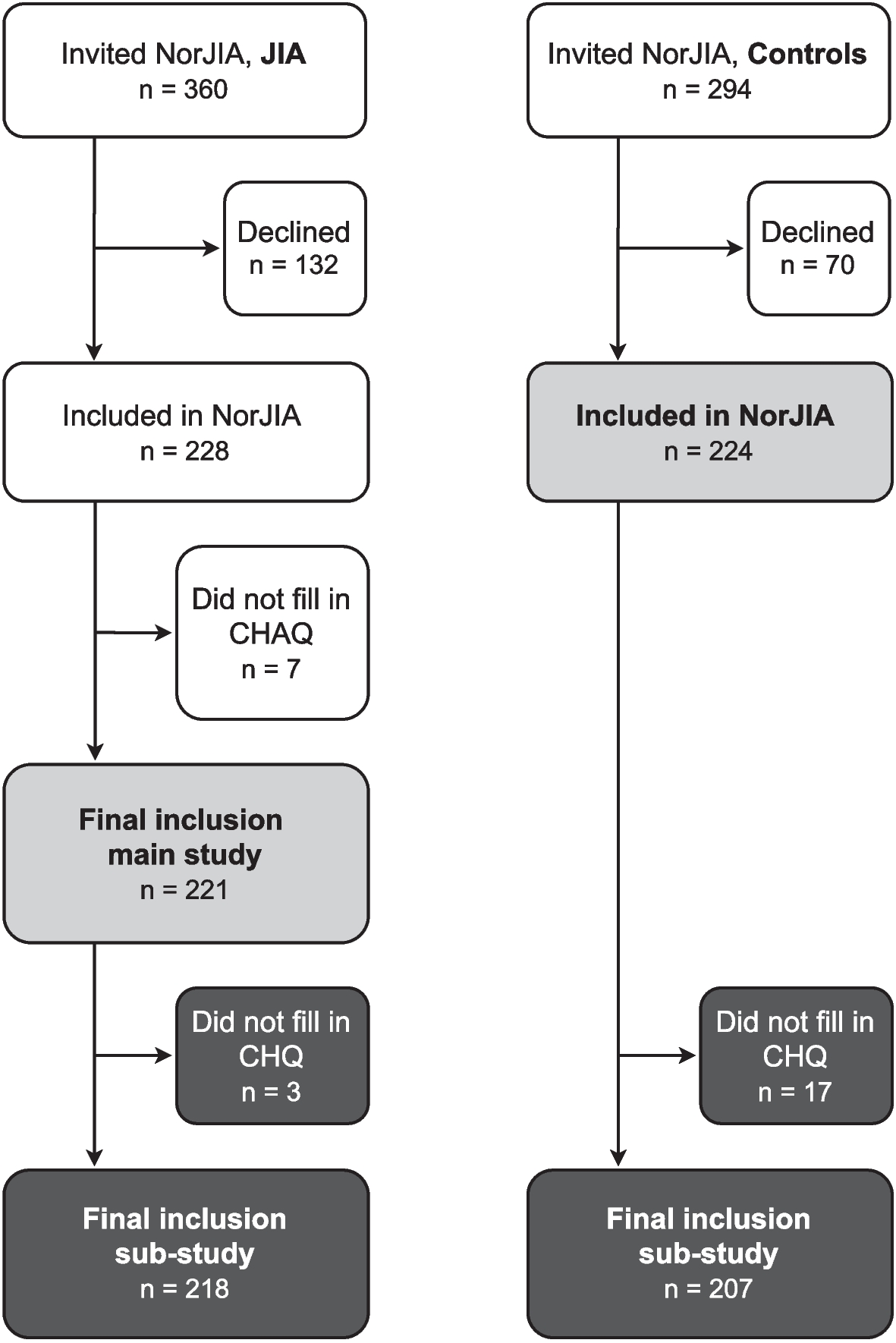 The patient’s voice: a cross-sectional study of physical health and disability in juvenile idiopathic arthritis