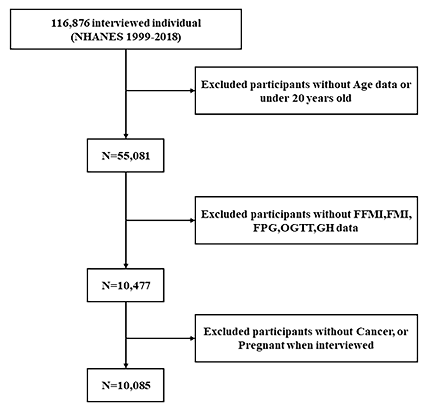 Associations of the fat-free mass index and the fat mass index with the risk of developing diabetes and prediabetes in US adults: a nationally representative cross-sectional study