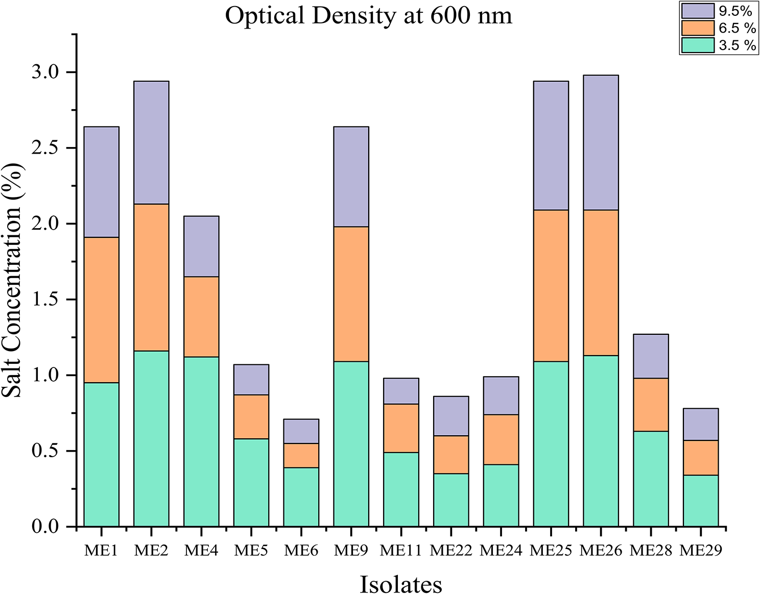 Functional and molecular characterization of millet associated probiotic bacteria