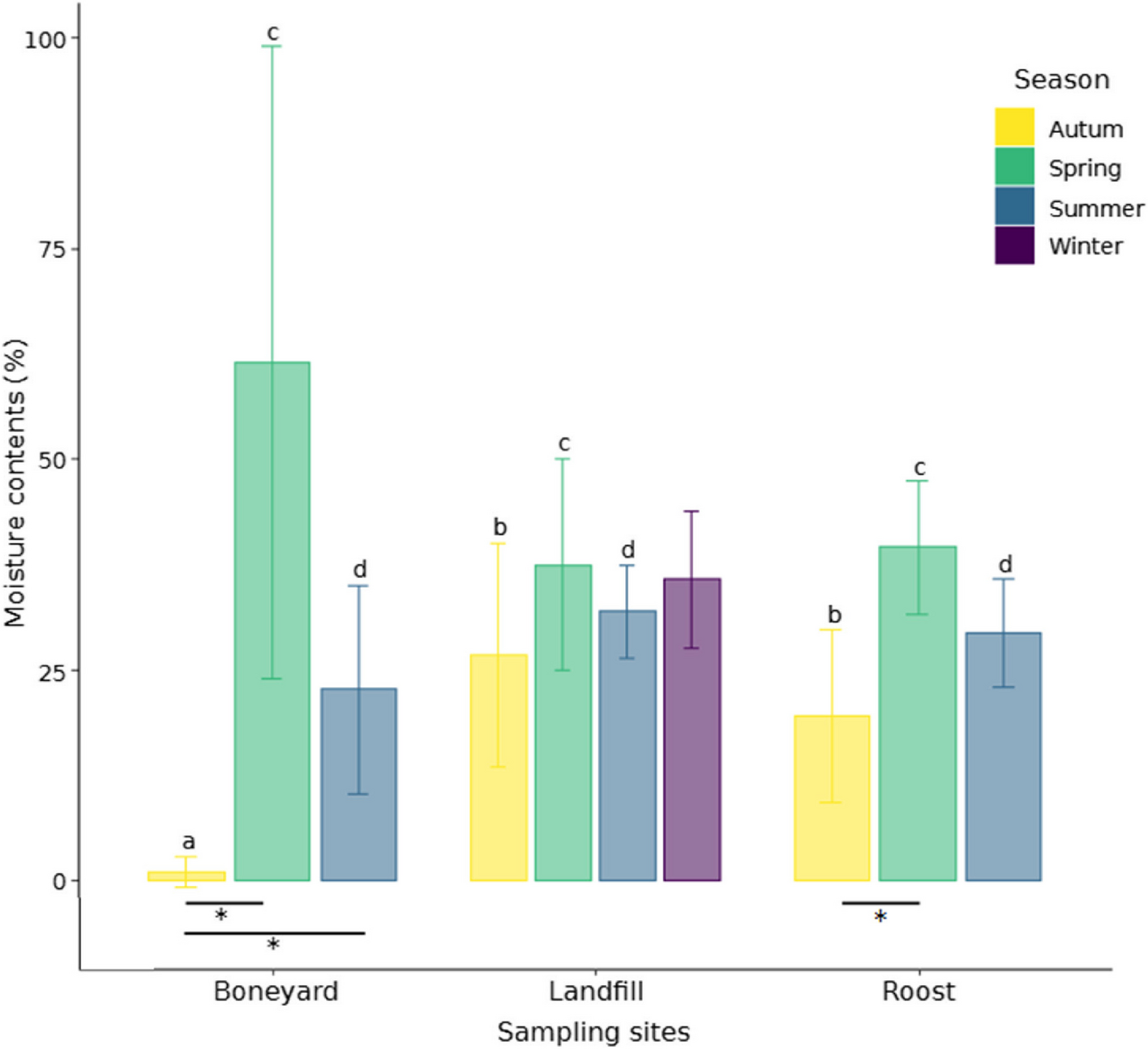 The role of New World vultures as carriers of environmental antimicrobial resistance