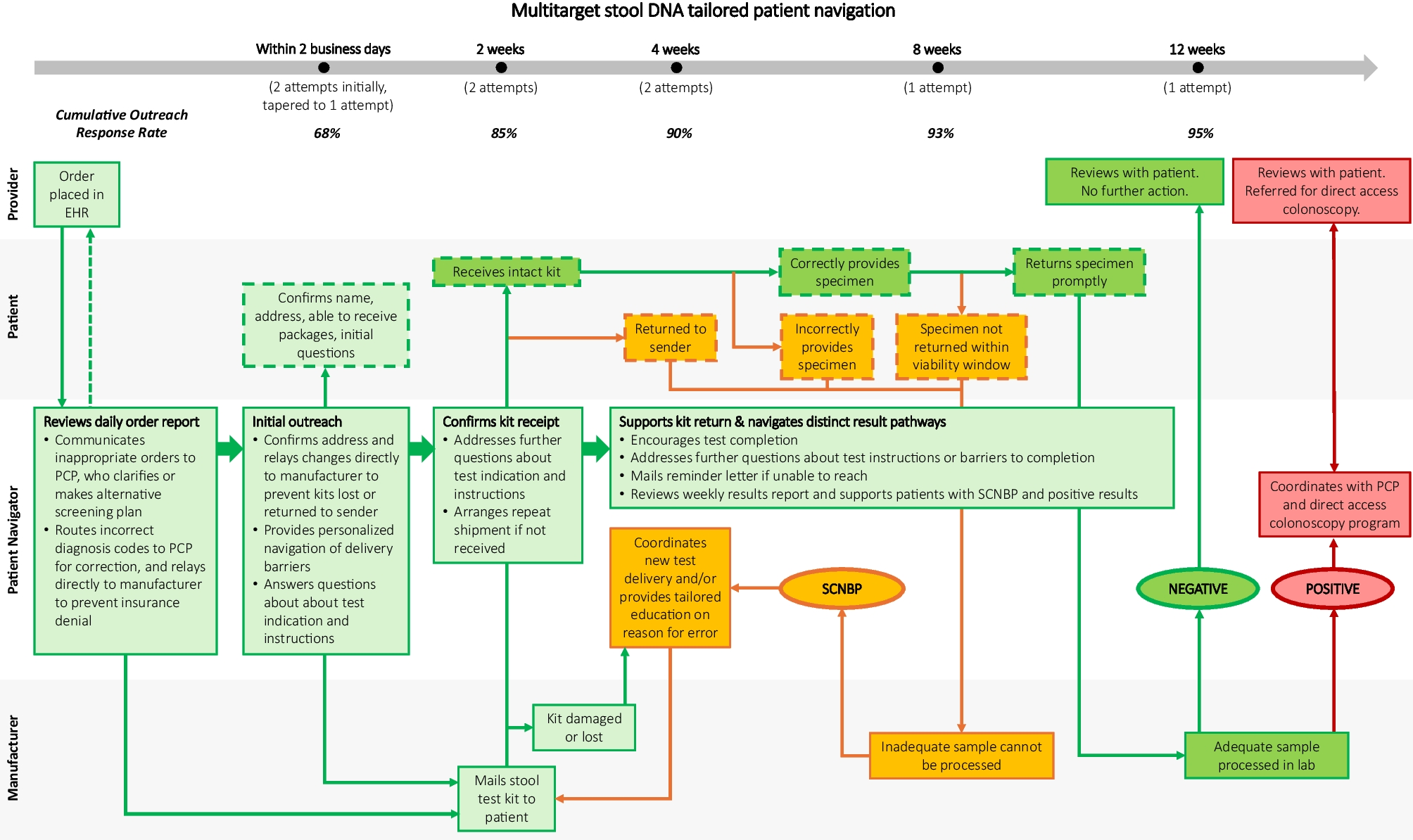 Evaluation of a Tailored Patient Navigation Program for Improving Multitarget Stool DNA Test Adherence