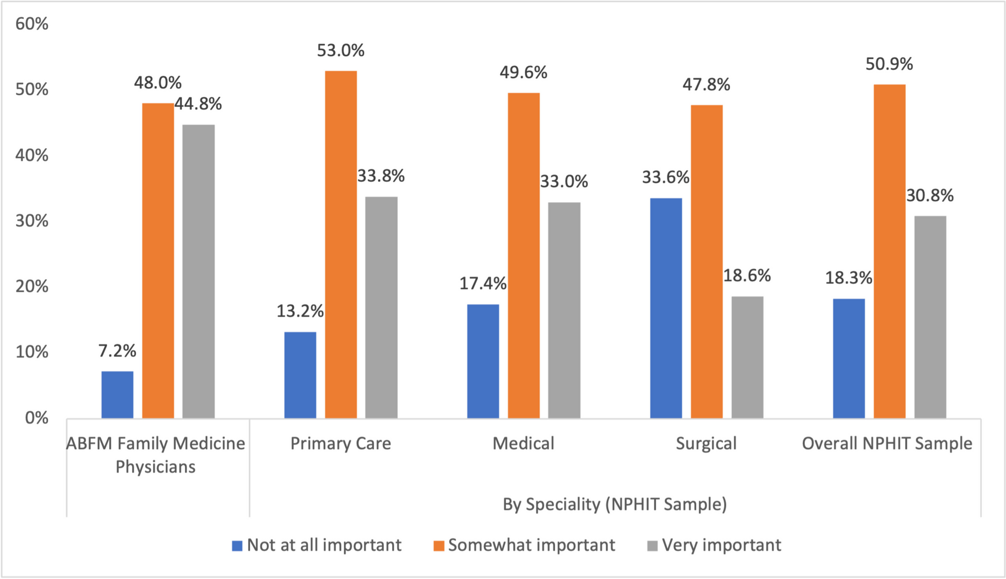 Physician Documentation of Social Determinants of Health: Results from Two National Surveys