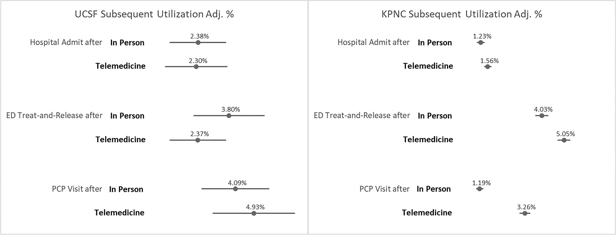 Telemedicine use in Primary Care Associated with More Timely Access Without Unintended Subsequent Utilization for People with Dementia