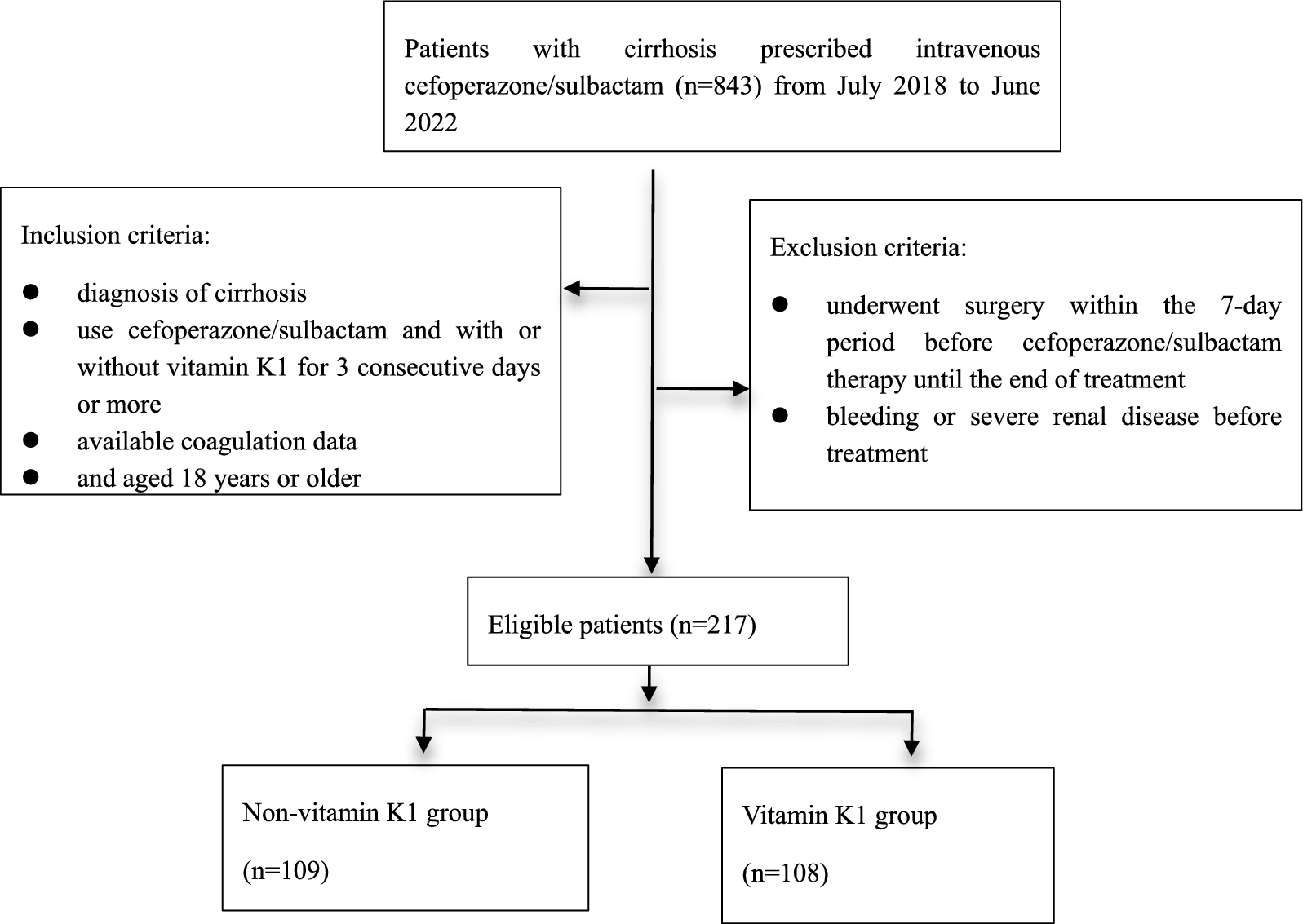 A retrospective cohort study of coagulation function in patients with liver cirrhosis receiving cefoperazone/sulbactam with and without vitamin K1 supplementation