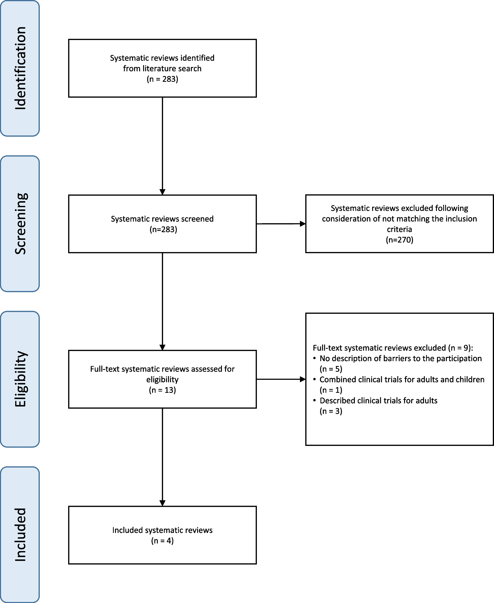 Barriers and facilitators to enrollment in pediatric clinical trials: an overview of systematic reviews