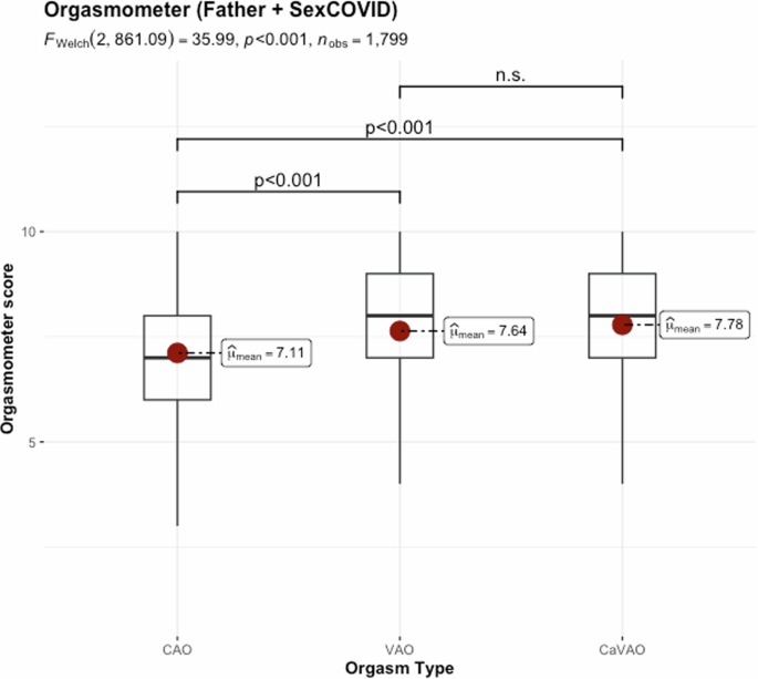 Perception of orgasmic intensity changes between clitorally and vaginally activated orgasm: a psychometric analysis using the Orgasmometer scale