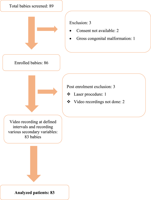 Post-procedure pain in preterm neonates undergoing retinopathy of prematurity (ROP) screening: a prospective cohort study