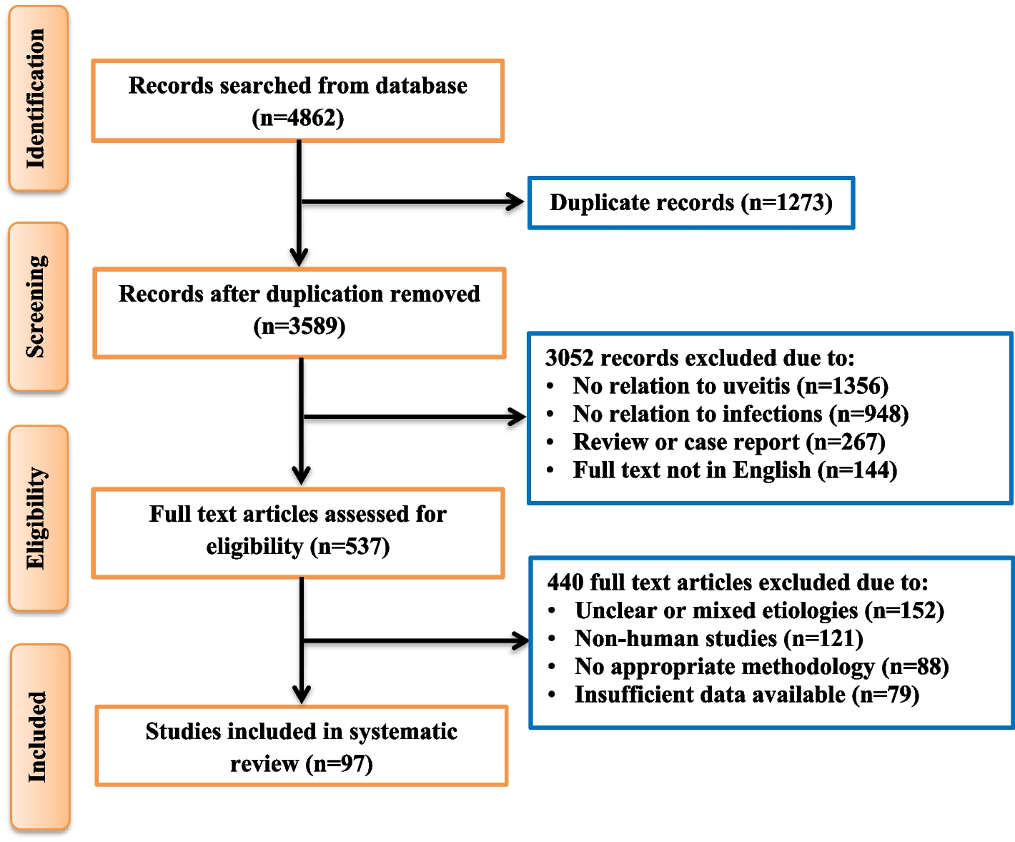 “Infectious uveitis: a comprehensive systematic review of emerging trends and molecular pathogenesis using network analysis”