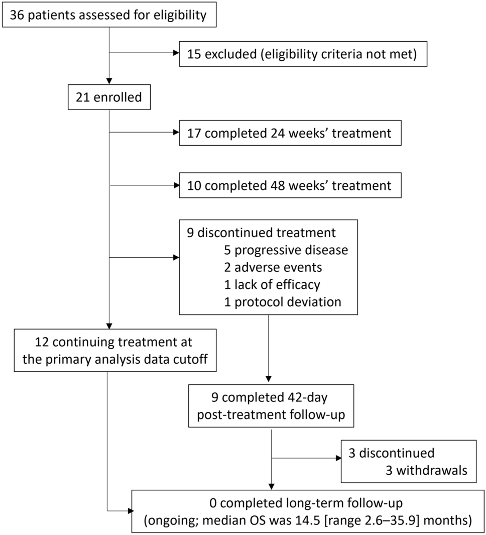 A phase 2 clinical trial of luspatercept in non-transfusion-dependent patients with myelodysplastic syndromes