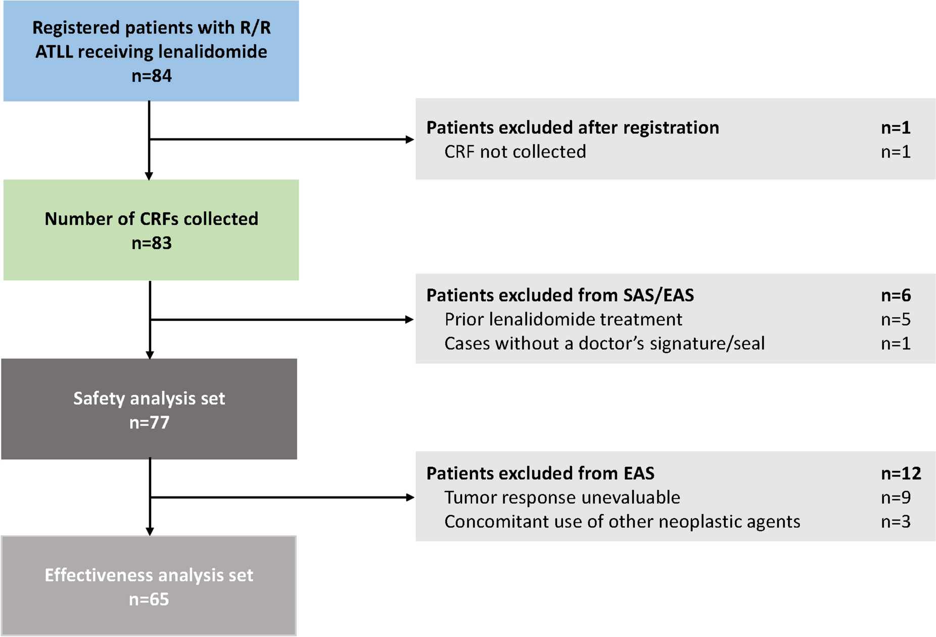 Safety and effectiveness of lenalidomide in Japanese patients with relapsed/refractory ATLL: post-marketing surveillance