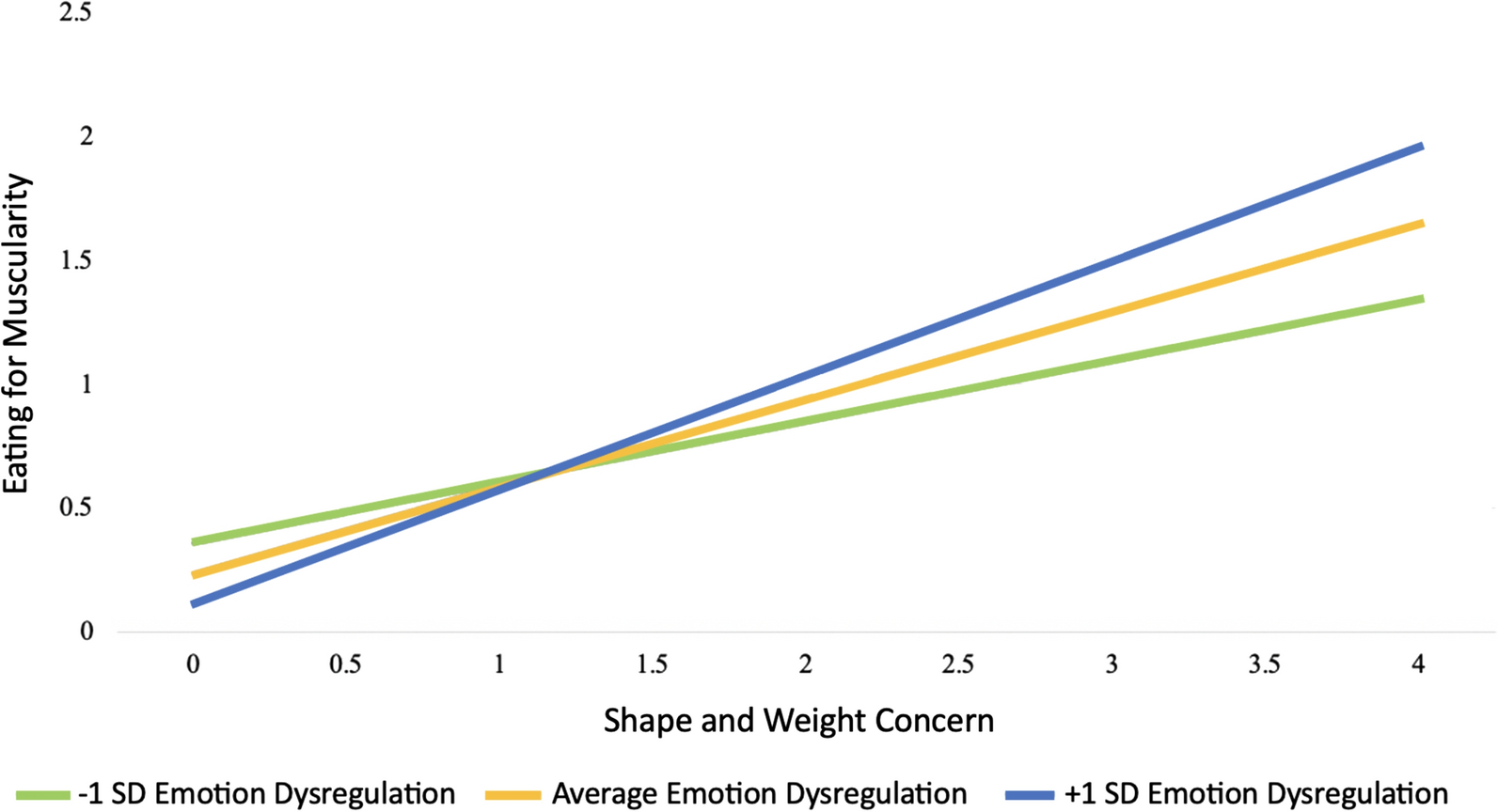 Muscularity-oriented disordered eating: investigating body image concerns and the moderating role of emotion dysregulation in cyclists