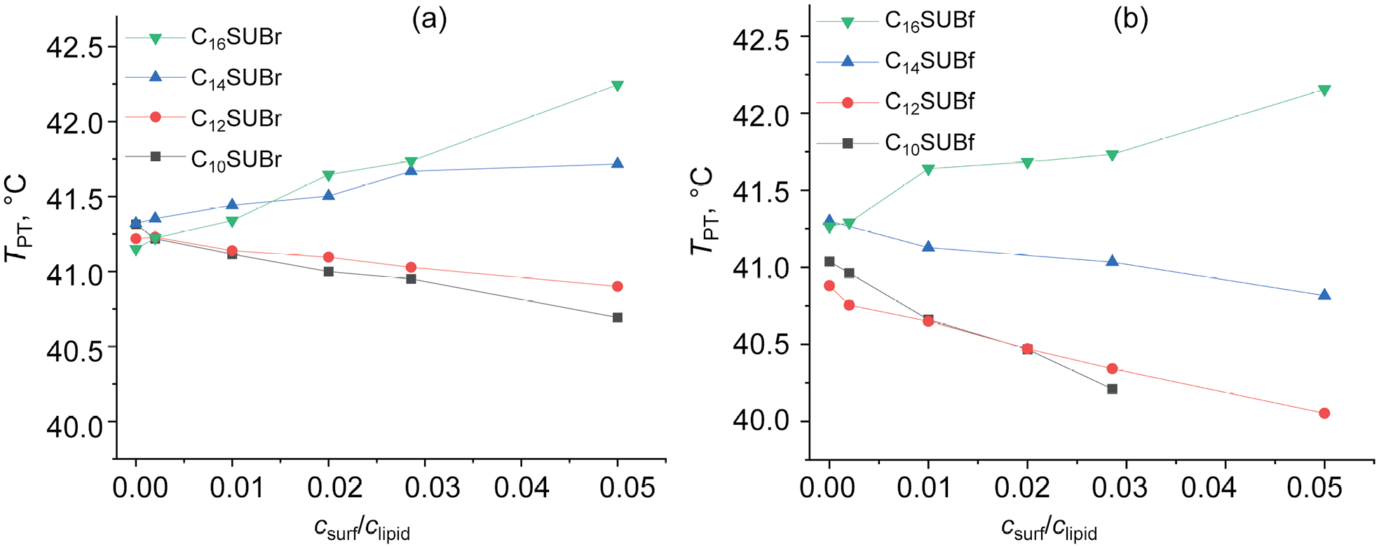 Influence of Alkylisothiuronium Bromides and 7-Chloro-4,6-dinitrobenzofuroxan-5-olates on Liposome Key Properties