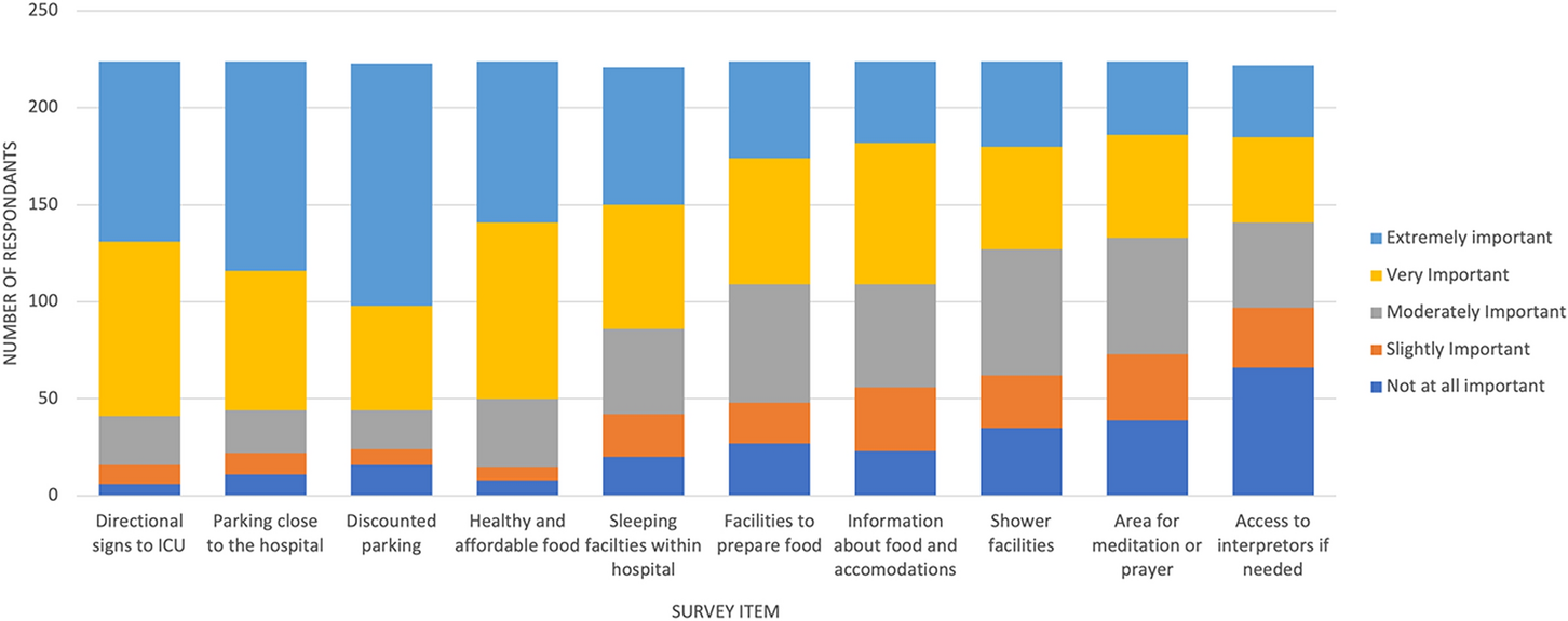 Important features of hospitals, intensive care unit waiting rooms, and patient care rooms: perspectives of intensive care unit visitors