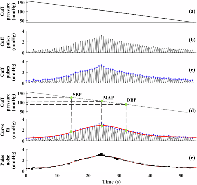 Preventing troublesome variability in clinical blood pressure measurement