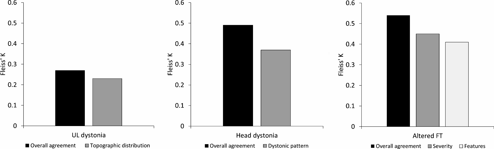 Subtle bradykinesia features are easier to identify and more prevalent than questionable dystonia in essential tremor