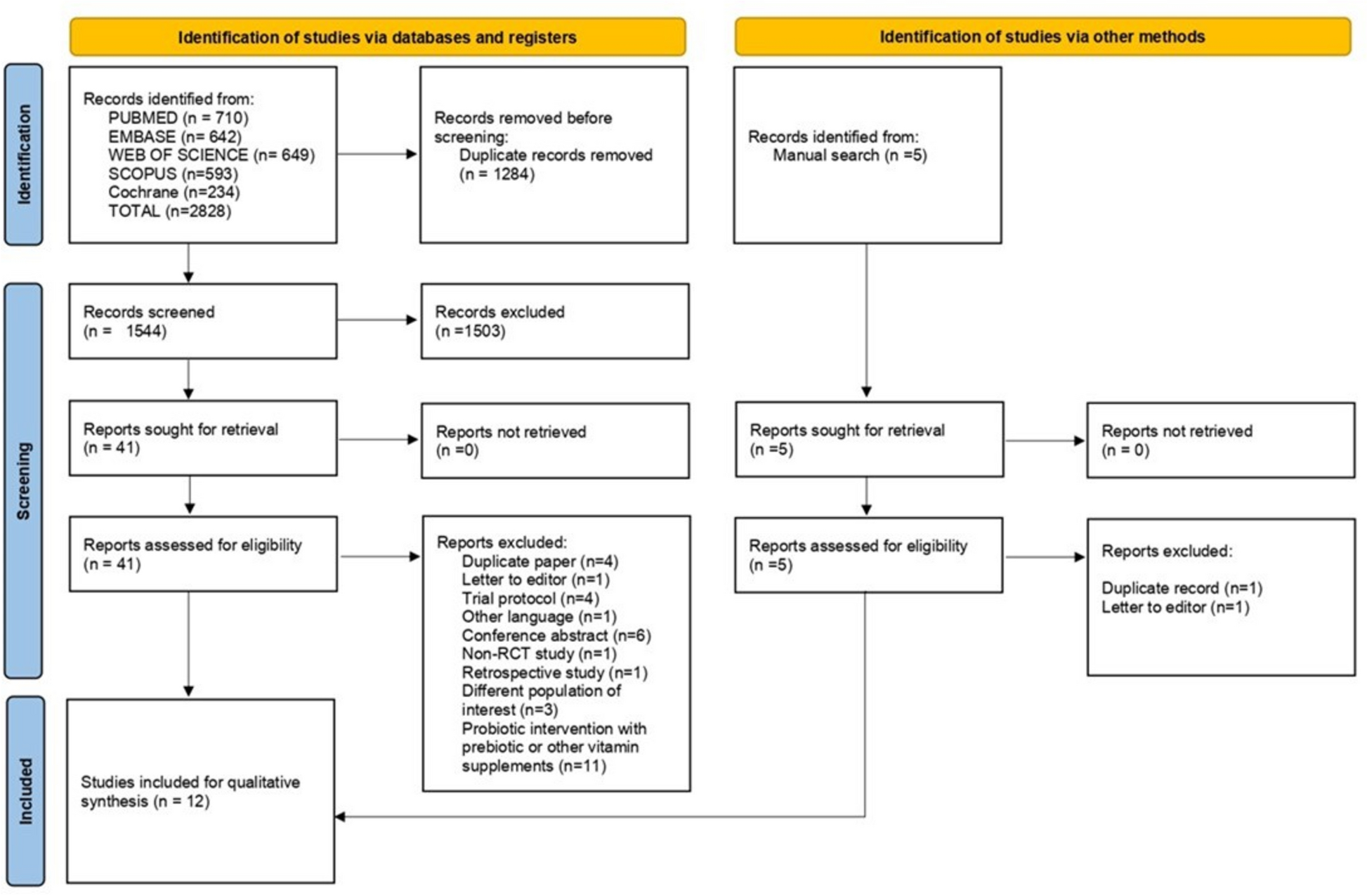 Efficacy of probiotics as adjuvant therapy in bronchial asthma: a systematic review and meta-analysis