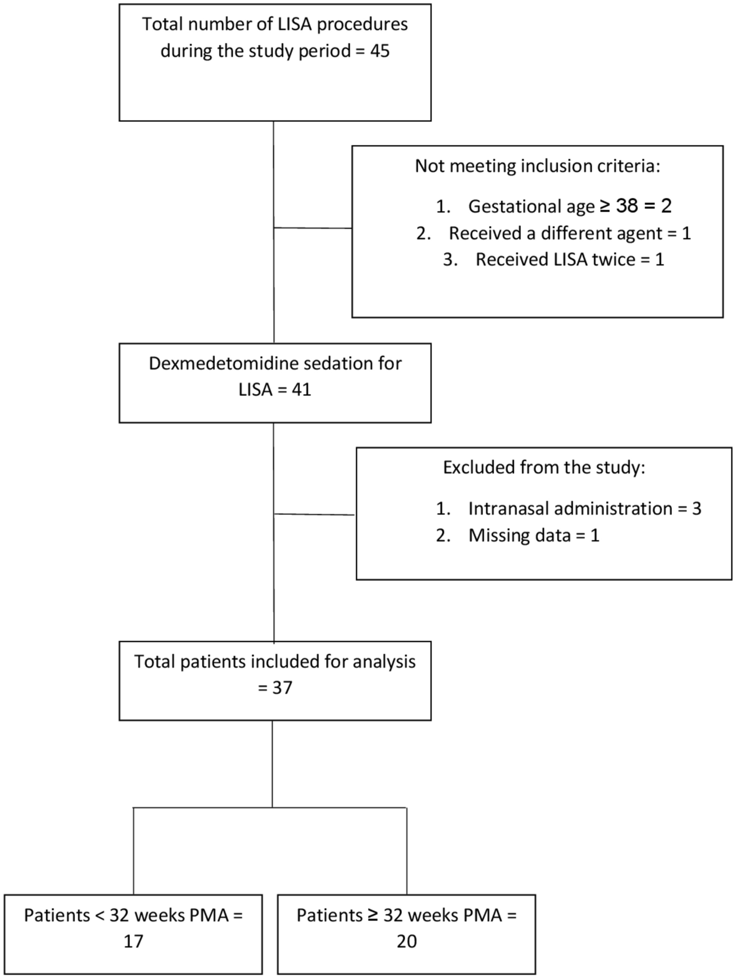 Dexmedetomidine for Less Invasive Surfactant Administration: A Pilot Study