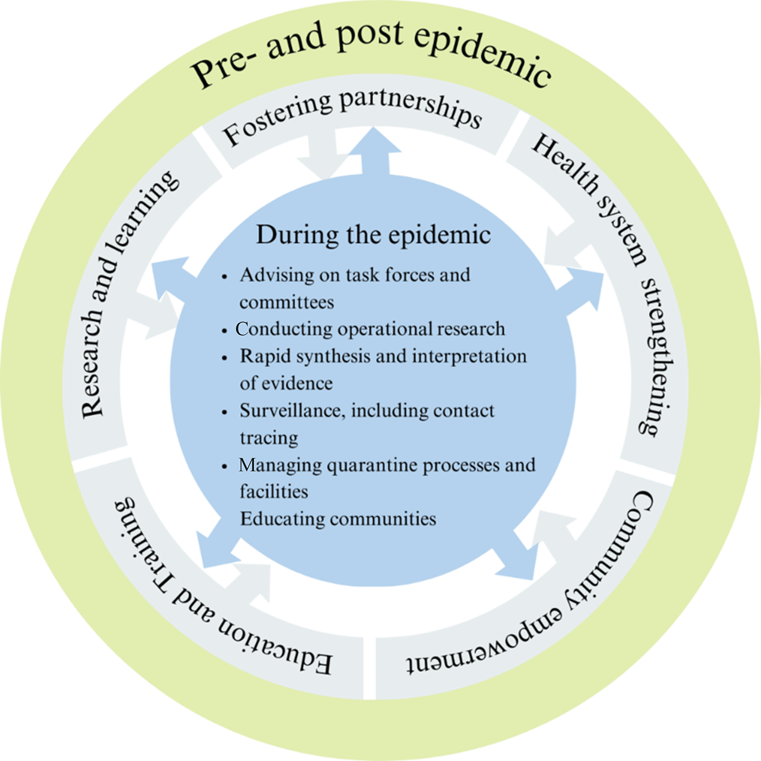 Schools of public health as a cornerstone for pandemic preparedness and response: the Africa COVID-19 experience