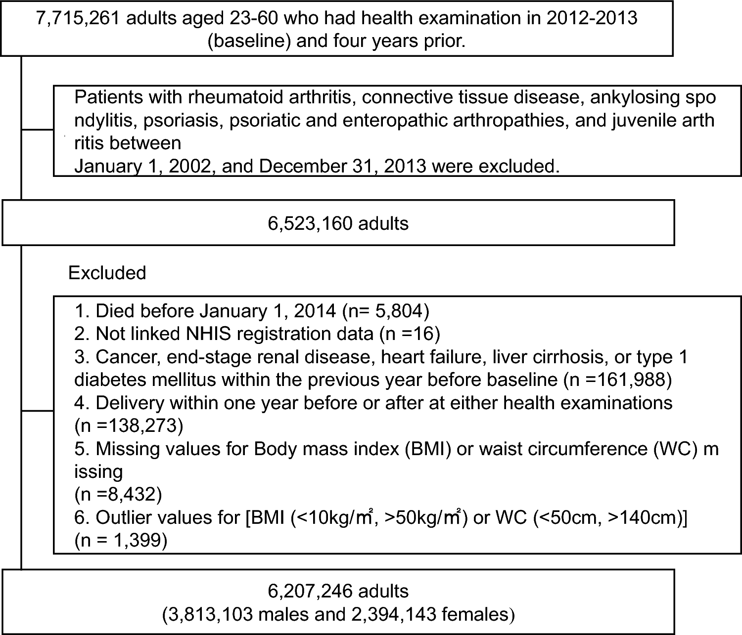 The association of obesity and the risk of rheumatoid arthritis according to abdominal obesity status: a nationwide population-based study in Korea