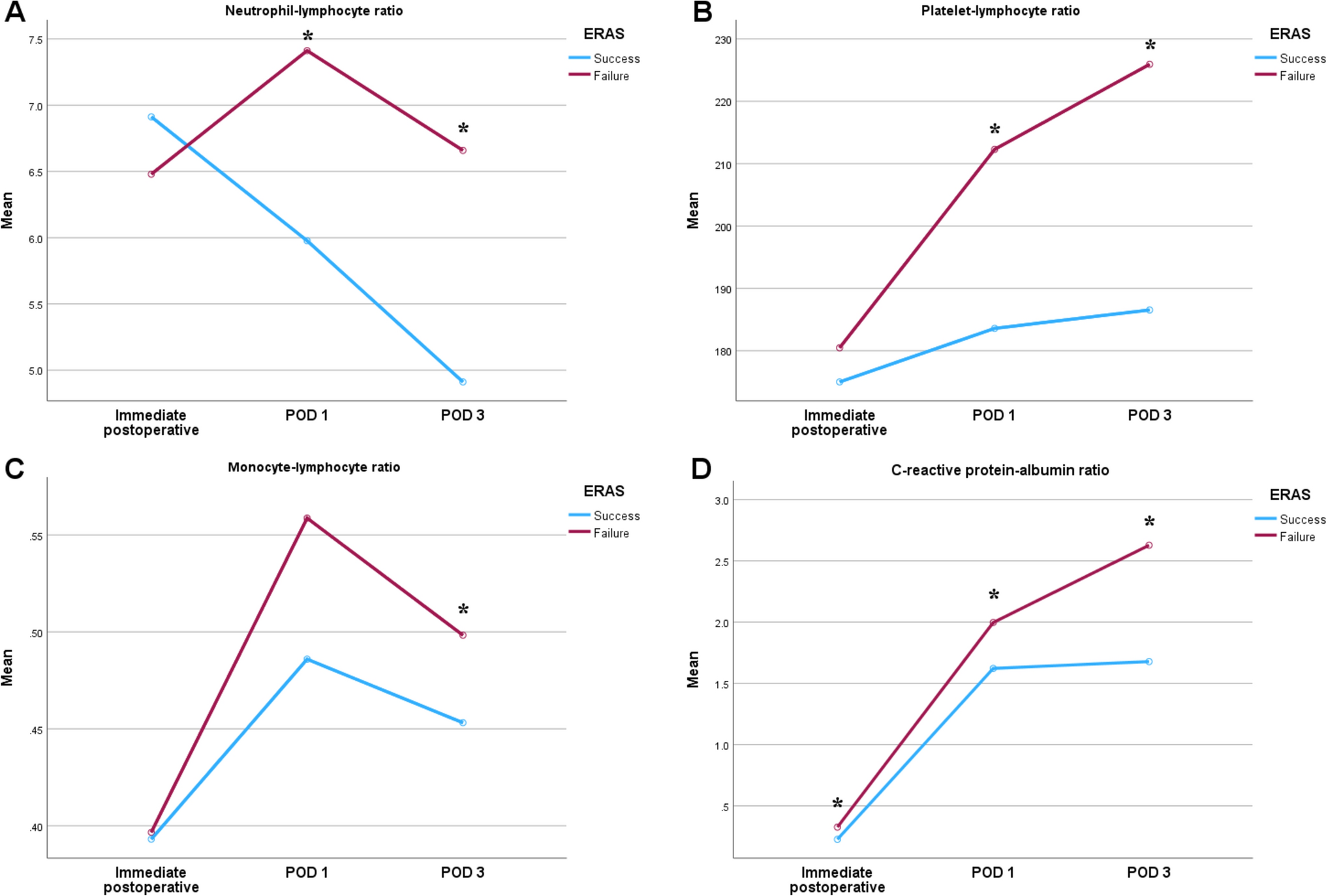 Correlation between inflammatory markers and enhanced recovery after surgery (ERAS) failure in laparoscopic colectomy