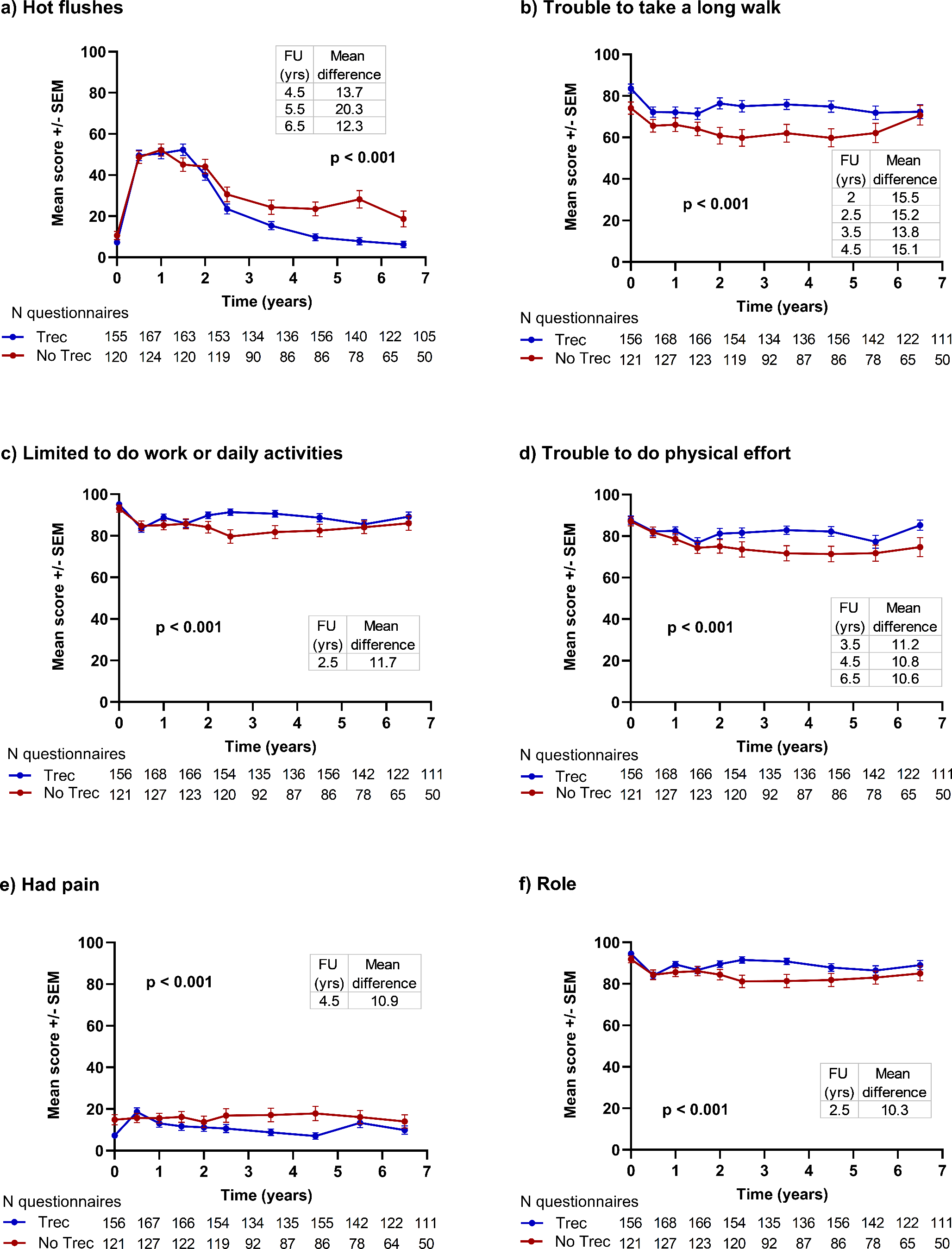 Quality of life and testosterone recovery after androgen deprivation therapy in high-risk prostate cancer patients: long-term data from a phase III trial