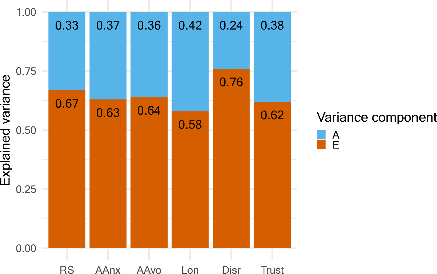 Multiple social factors are associated with wellbeing when accounting for shared genetic and environmental confounding