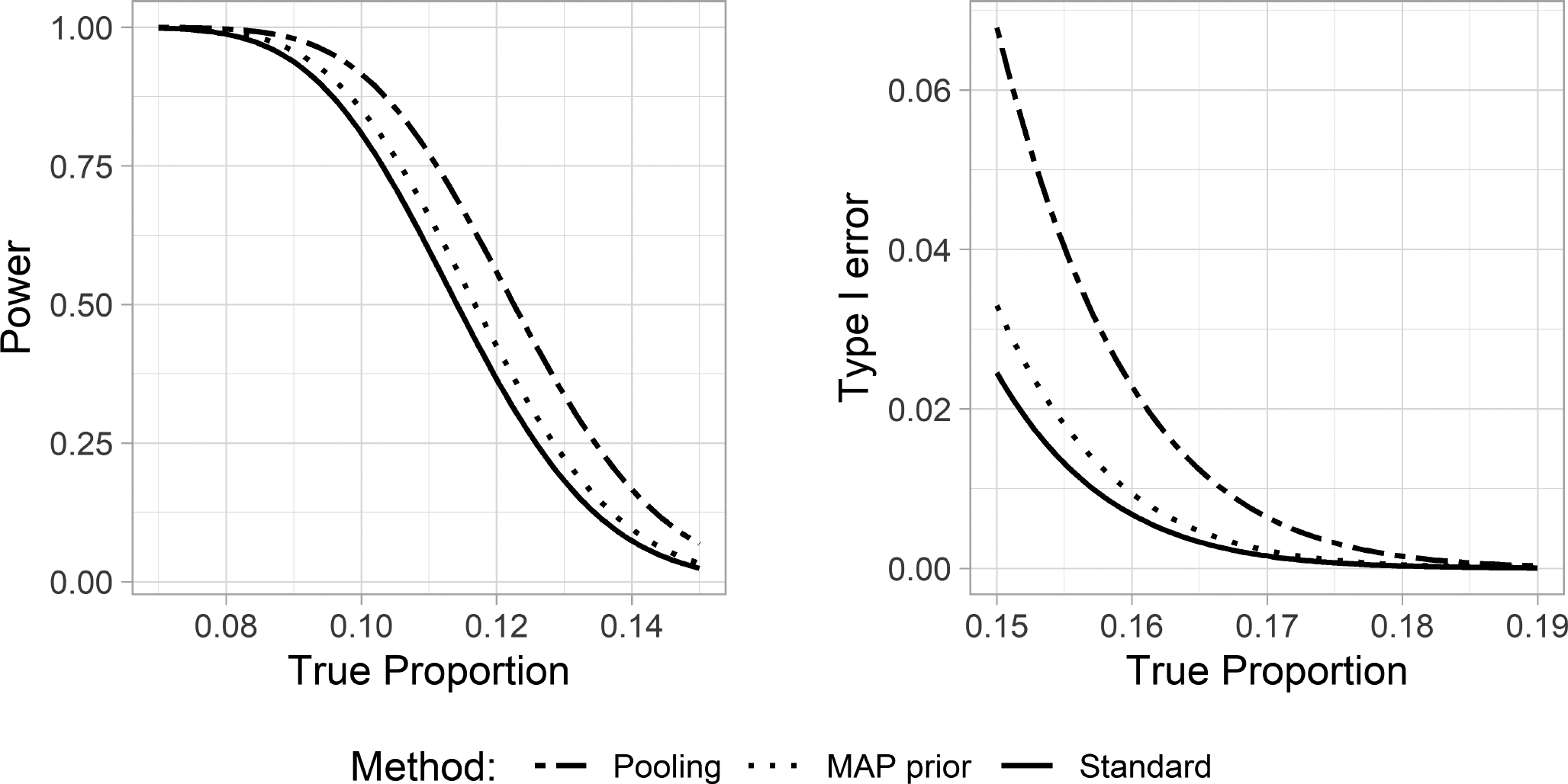 Comparison of Borrowing Methods for Incorporating Historical Data in Single-Arm Phase II Clinical Trials