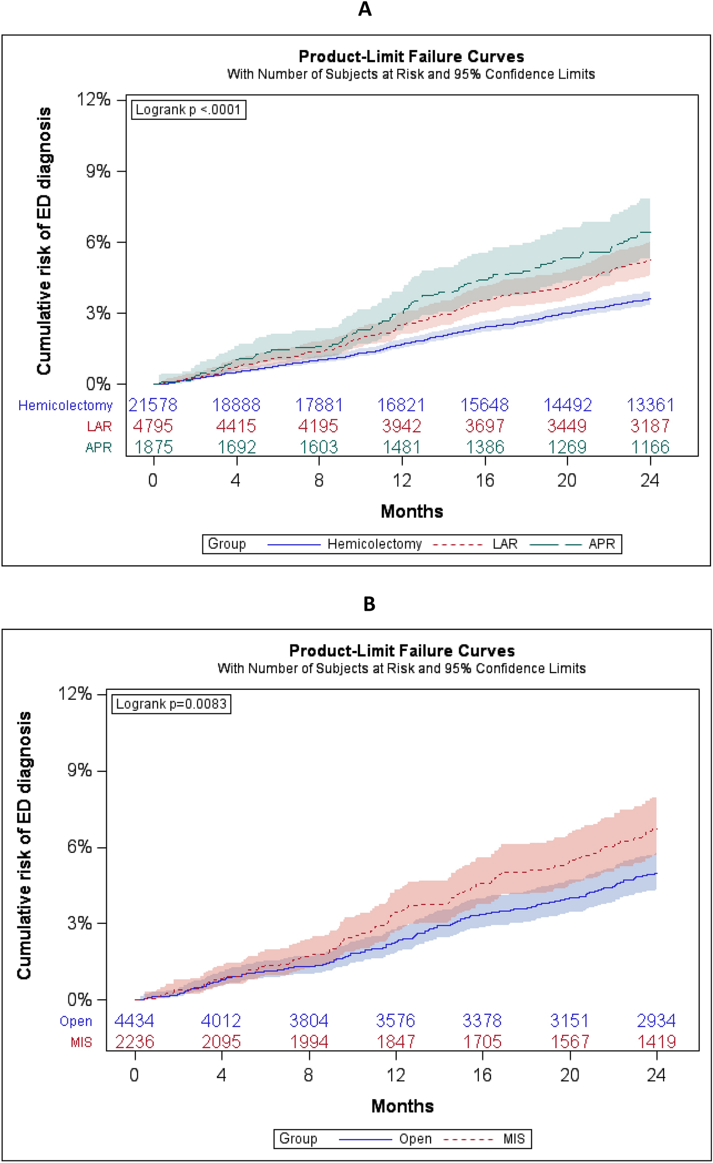 Erectile dysfunction is an underdiagnosed consequence of low anterior resection and abdominoperineal resection for colorectal cancer