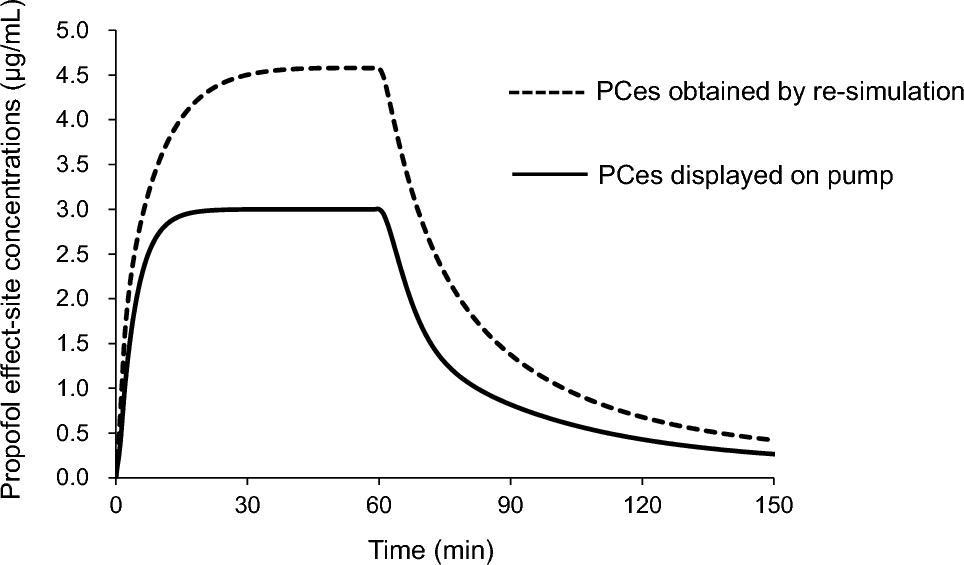 The concept of “fictitious weight” in pharmacokinetic simulations and target-controlled infusion