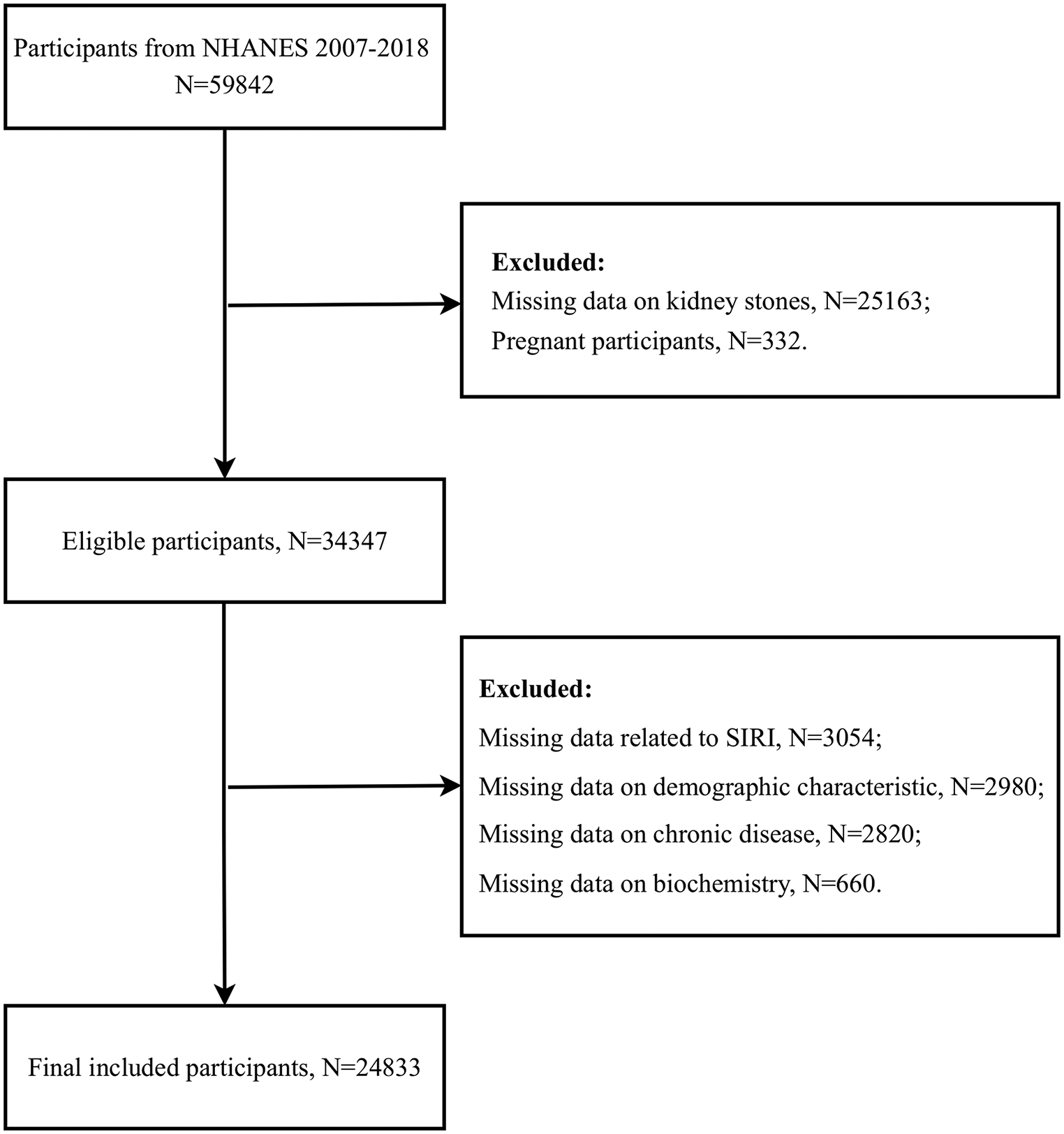 Association between the systemic inflammation response index and kidney stones in US adults: a cross-sectional study based on NHANES 2007–2018