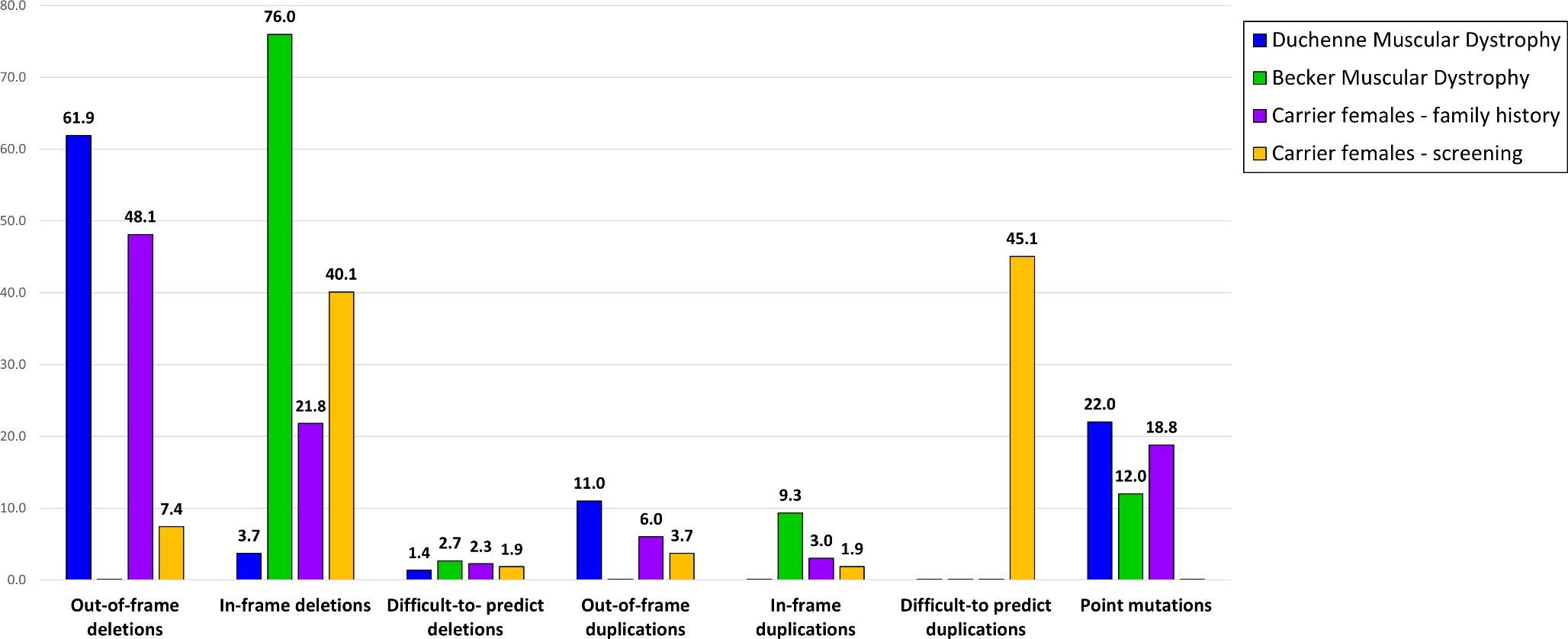 Dystrophinopathy patient data as a guide to interpretation of pregestational female population screening for DMD gene variants