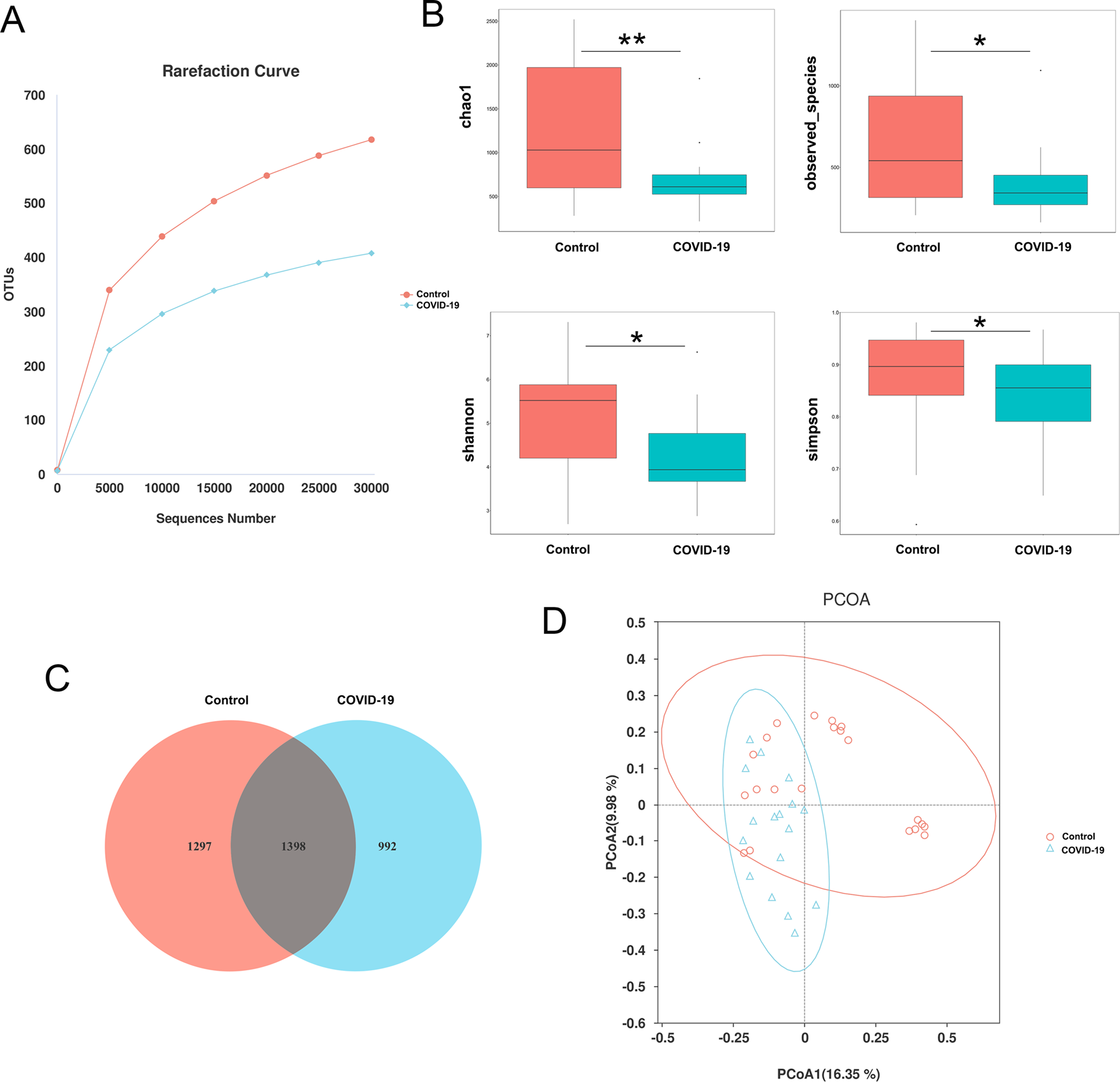 Characterization of the gut microbiota in patients with SARS-CoV-2 infection during controlled ovarian stimulation