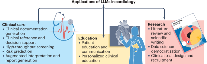 Charting the future of cardiology with large language model artificial intelligence