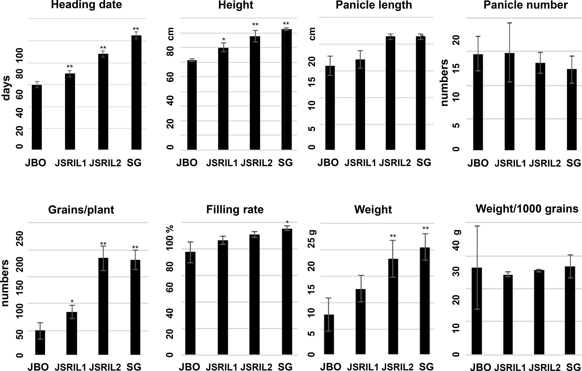 A combination of upstream alleles involved in rice heading hastens natural long-day responses