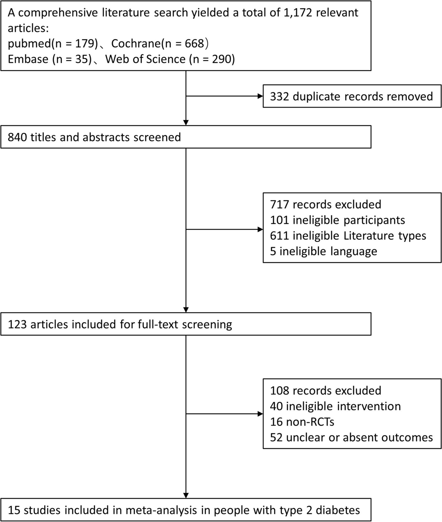 Prognostic effectiveness of interactive vs. non-interactive mobile app interventions in type 2 diabetes: a systematic review and meta-analysis