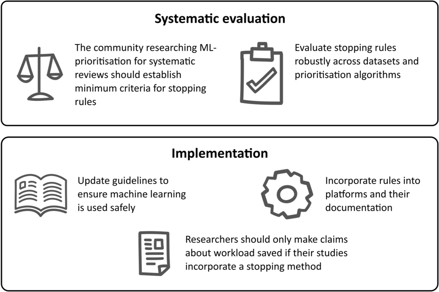 Computer-assisted screening in systematic evidence synthesis requires robust and well-evaluated stopping criteria